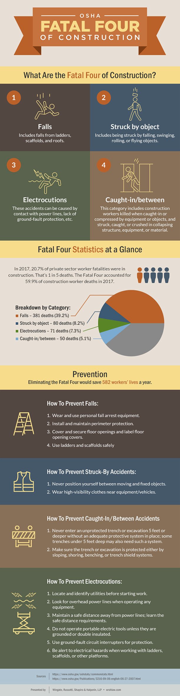WRSH Presents: Fatal Four Construction Accidents Infographic